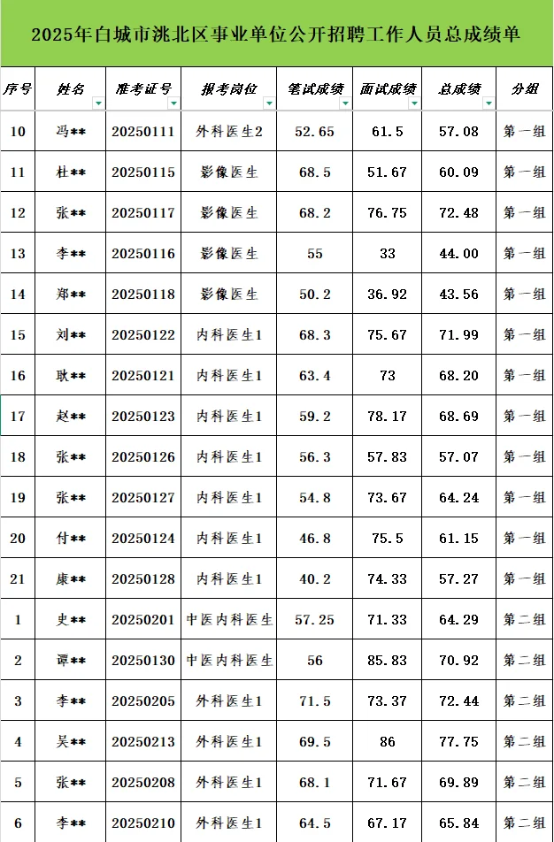 白城市洮北区事业单位公开招聘工作人员总成