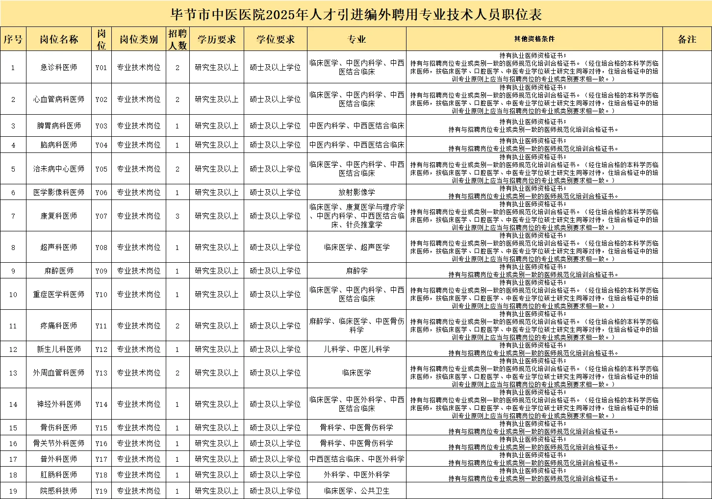 【78人】毕节中医院招聘暨人才引进专技人员