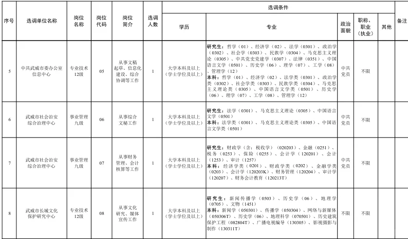 25甘肃省武威市市直事业单位选调41人公告