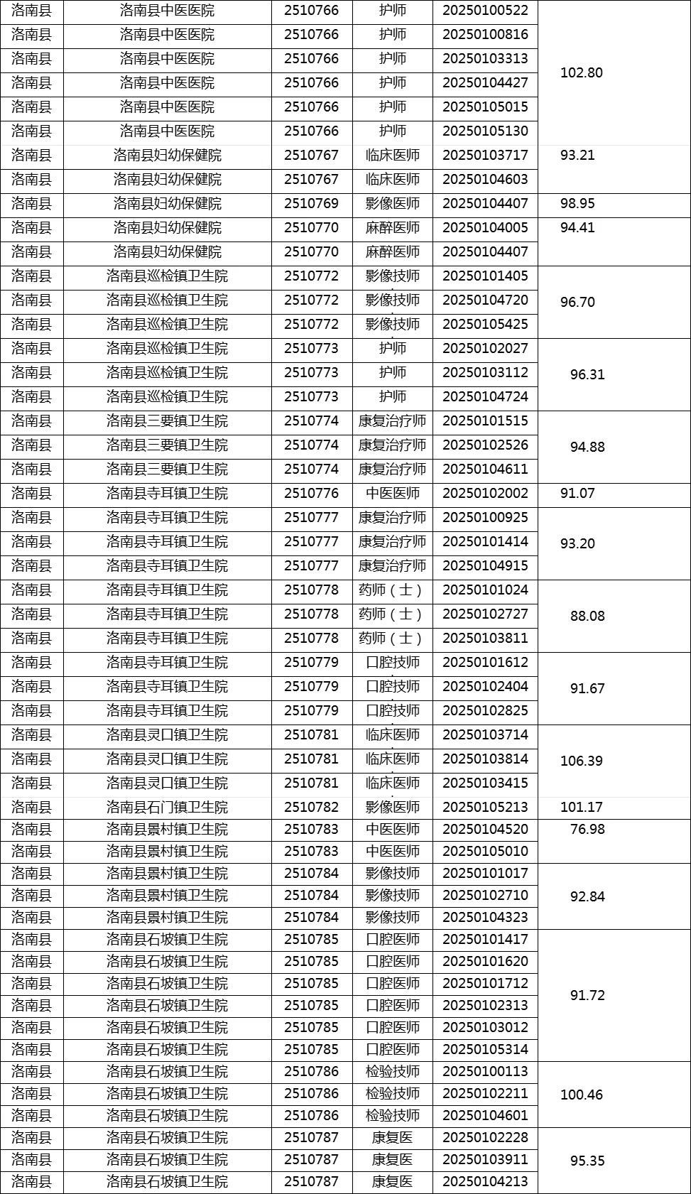 商洛市医疗定向笔试成绩和面试资格复审