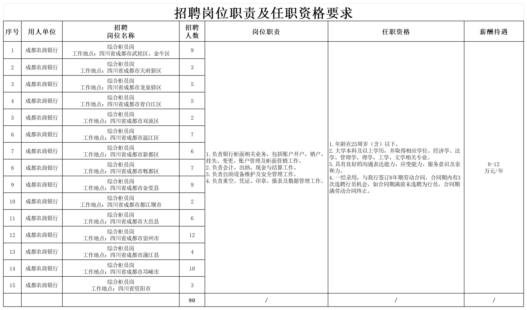 主城区有岗！成都农商银行综合柜员岗招90人