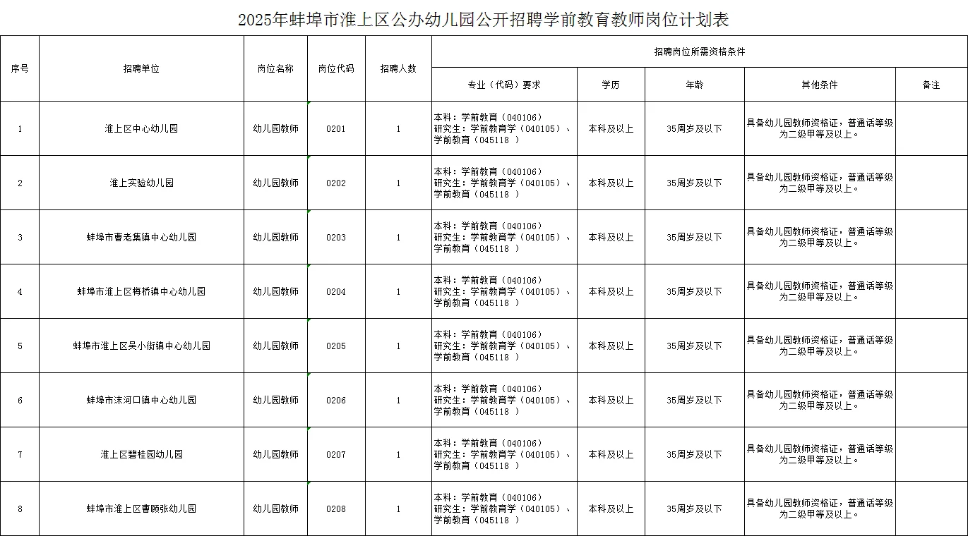 幼儿编制！蚌埠各地区公办幼儿园招聘共18人