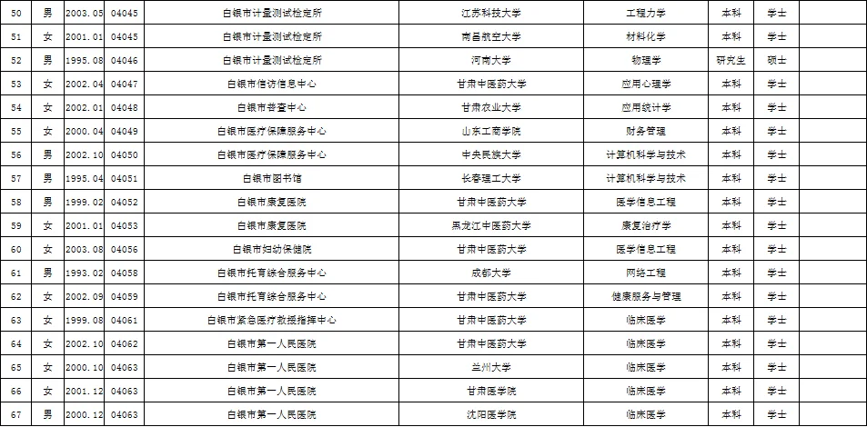 2025年白银事业单位拟聘用人员