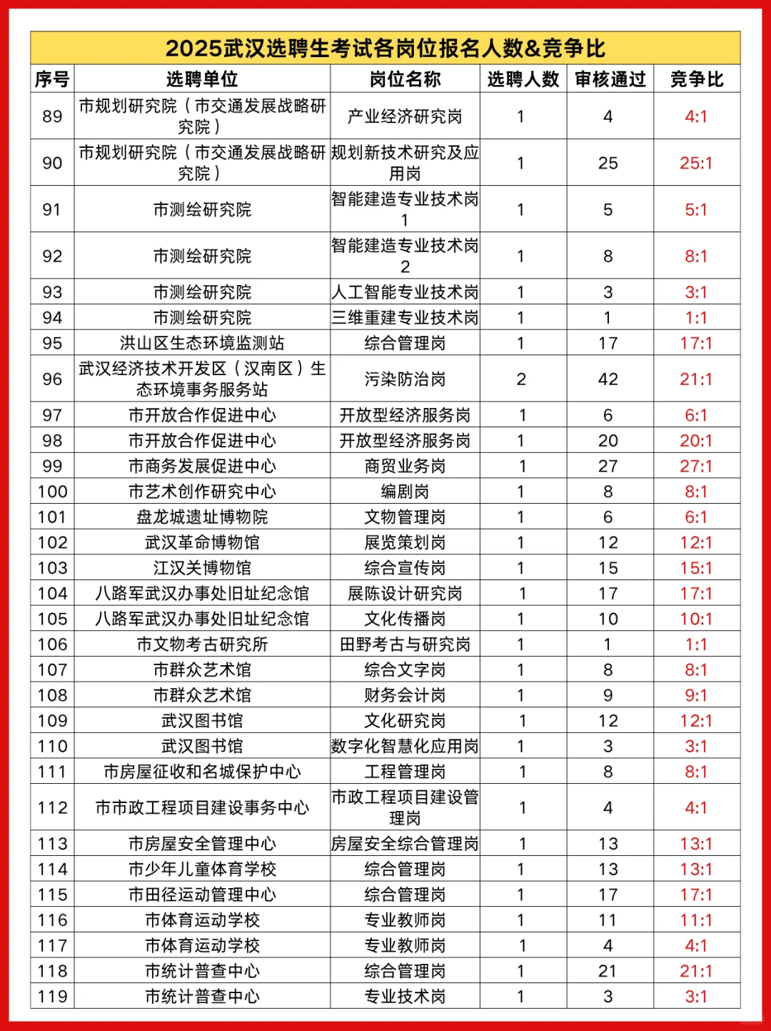 25武汉选聘生岗位报名人数&竞争比参考