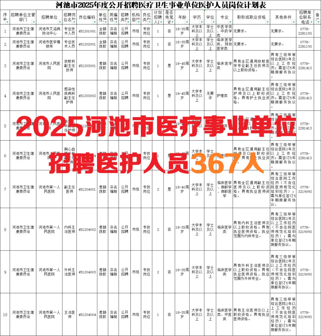 河池医疗卫生事业单位招聘医护人员367人