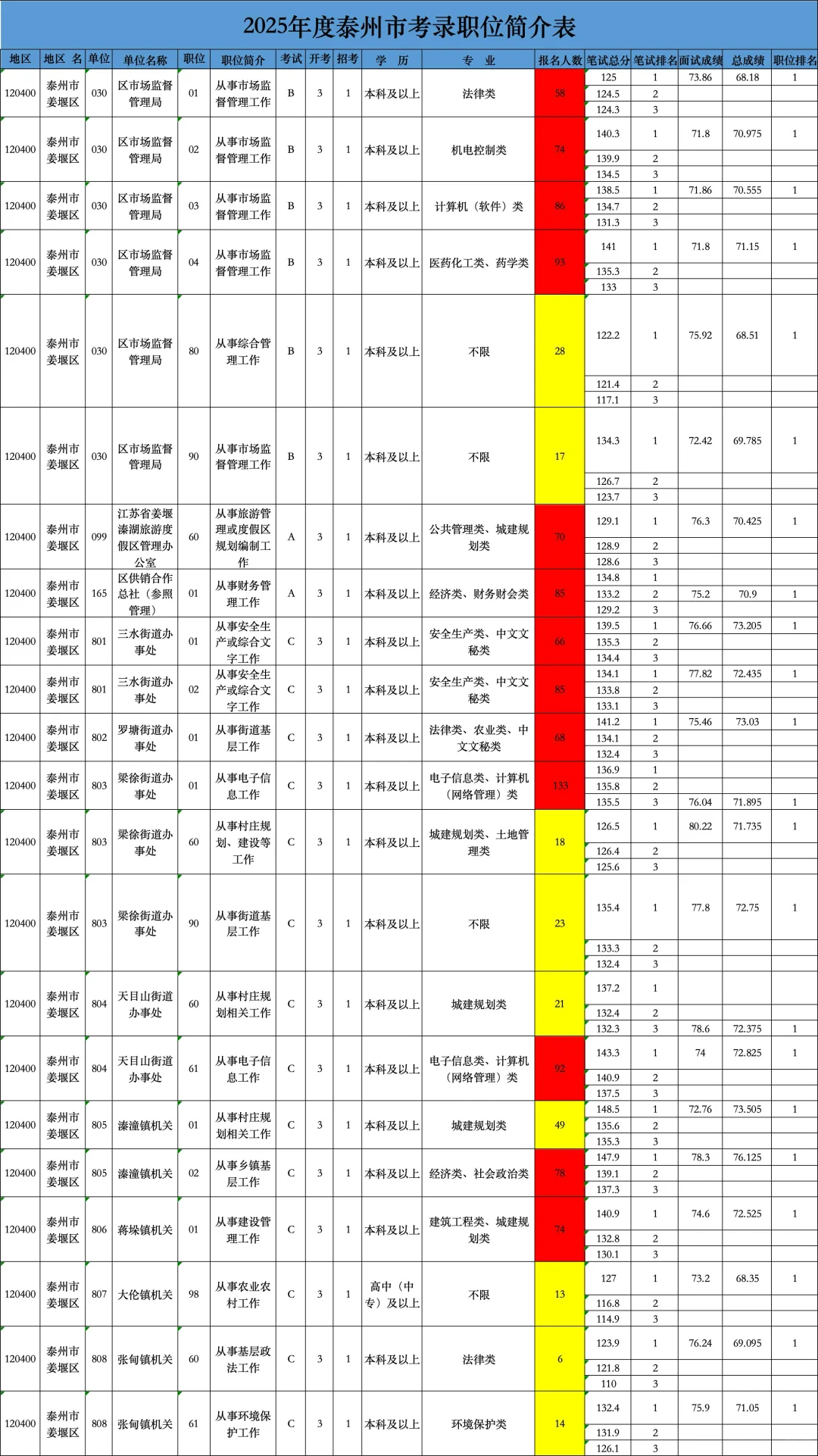 泰州公务员招录分析