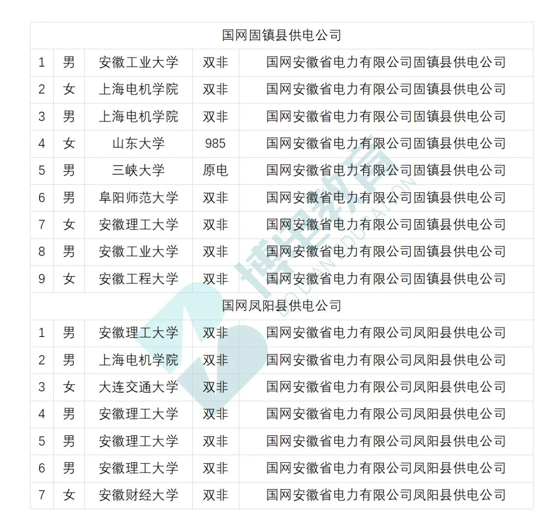 25届蚌埠市县电网录取情况