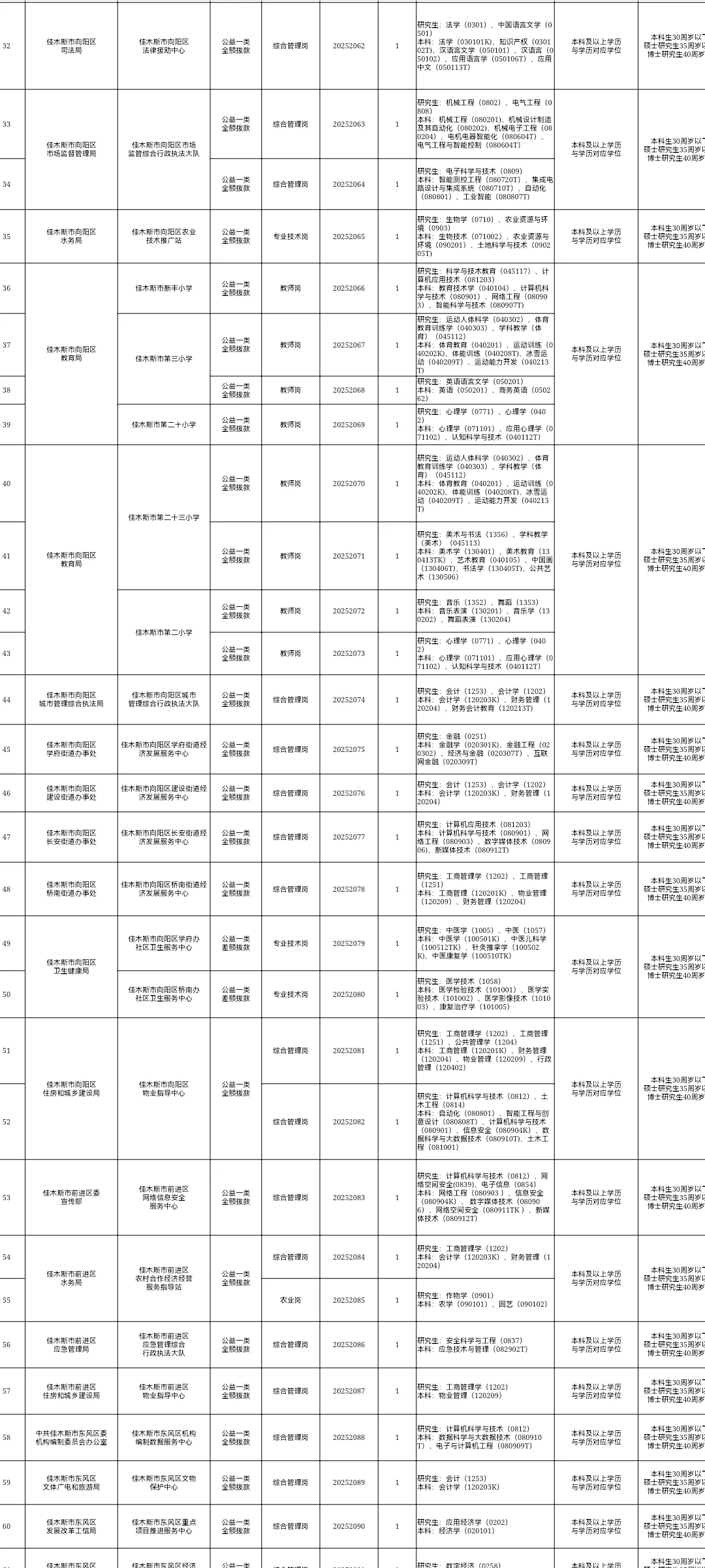 佳木斯市人才引进173人【第二阶段】