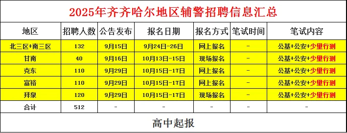 齐齐哈尔地区FJ各区县报名时间
