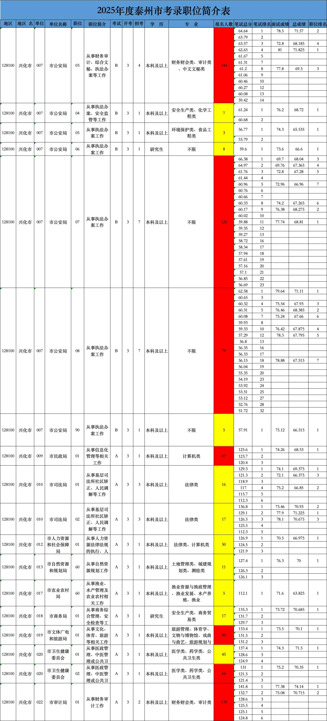 泰州公务员招录分析
