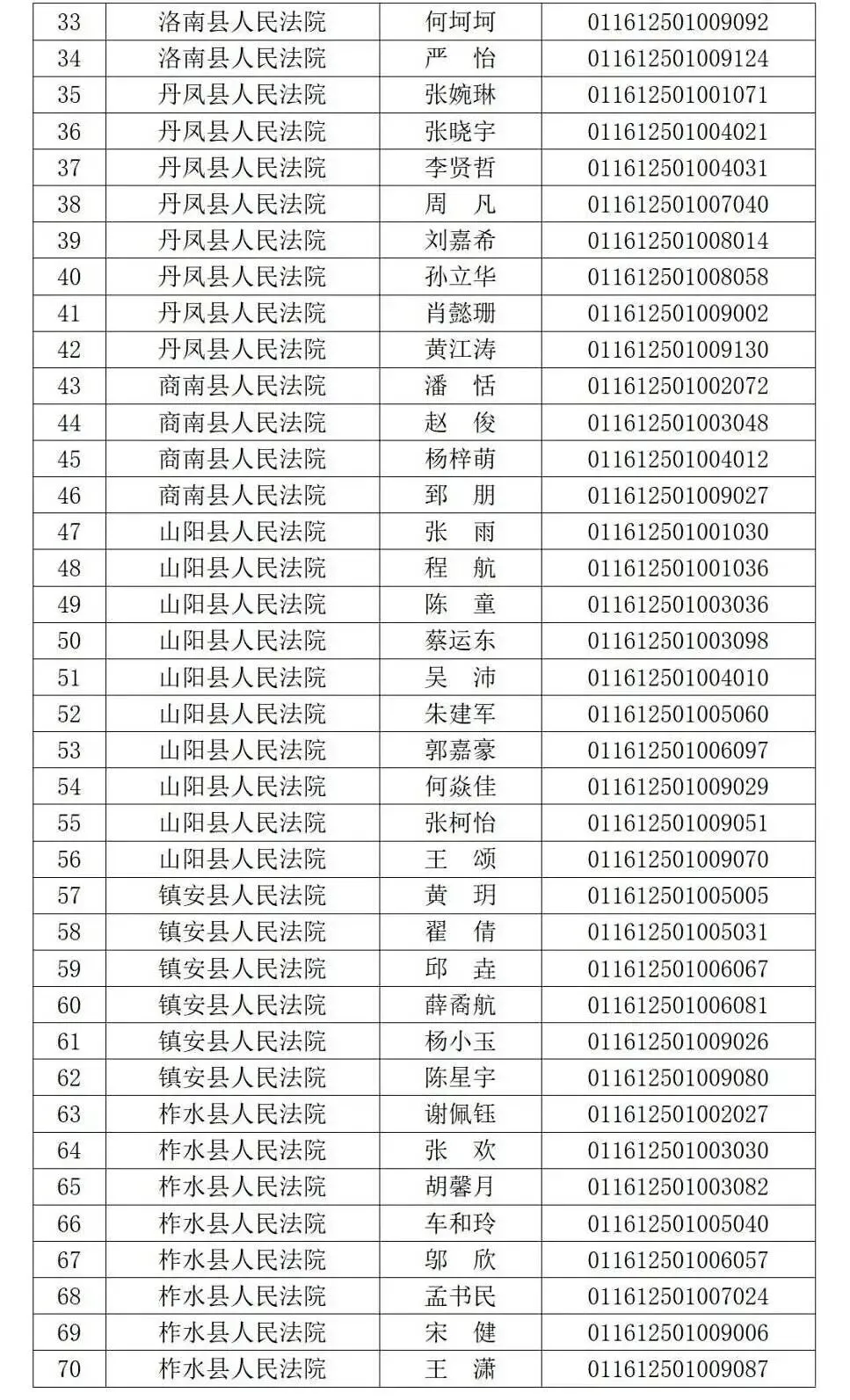 商洛书记员进面名单已出！