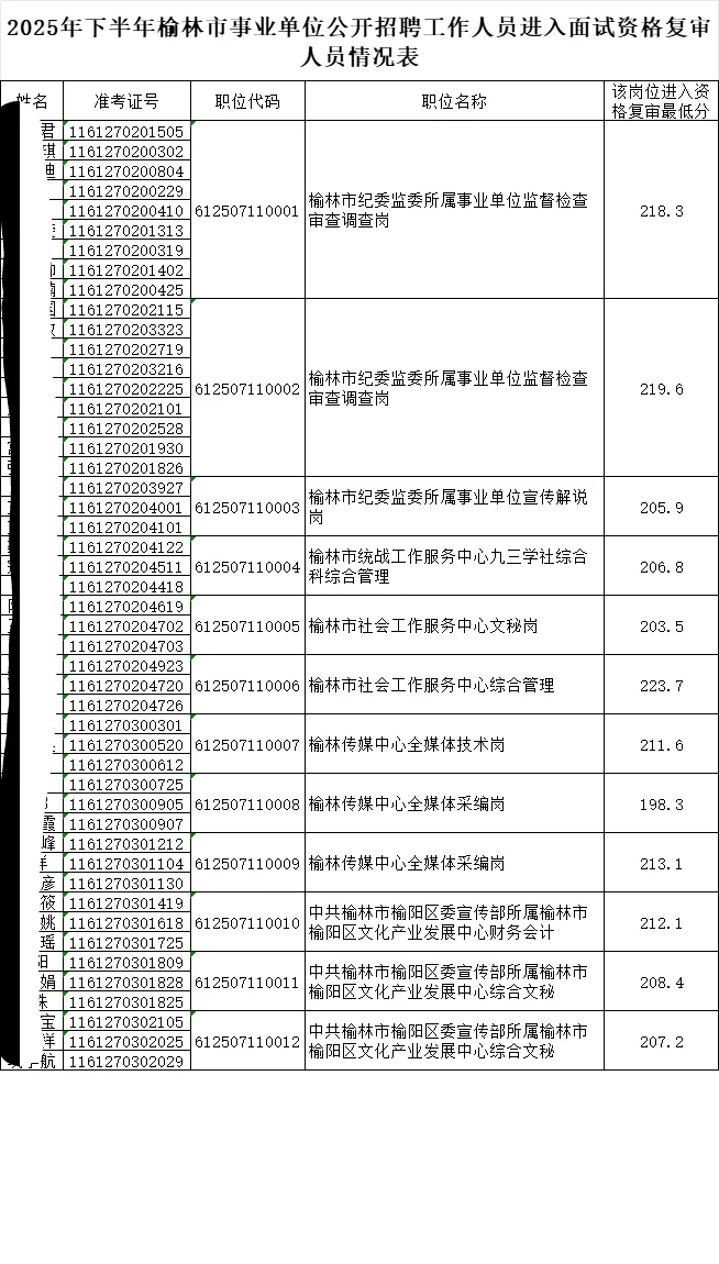 2025年下半年榆林市事业单位进入面试名单