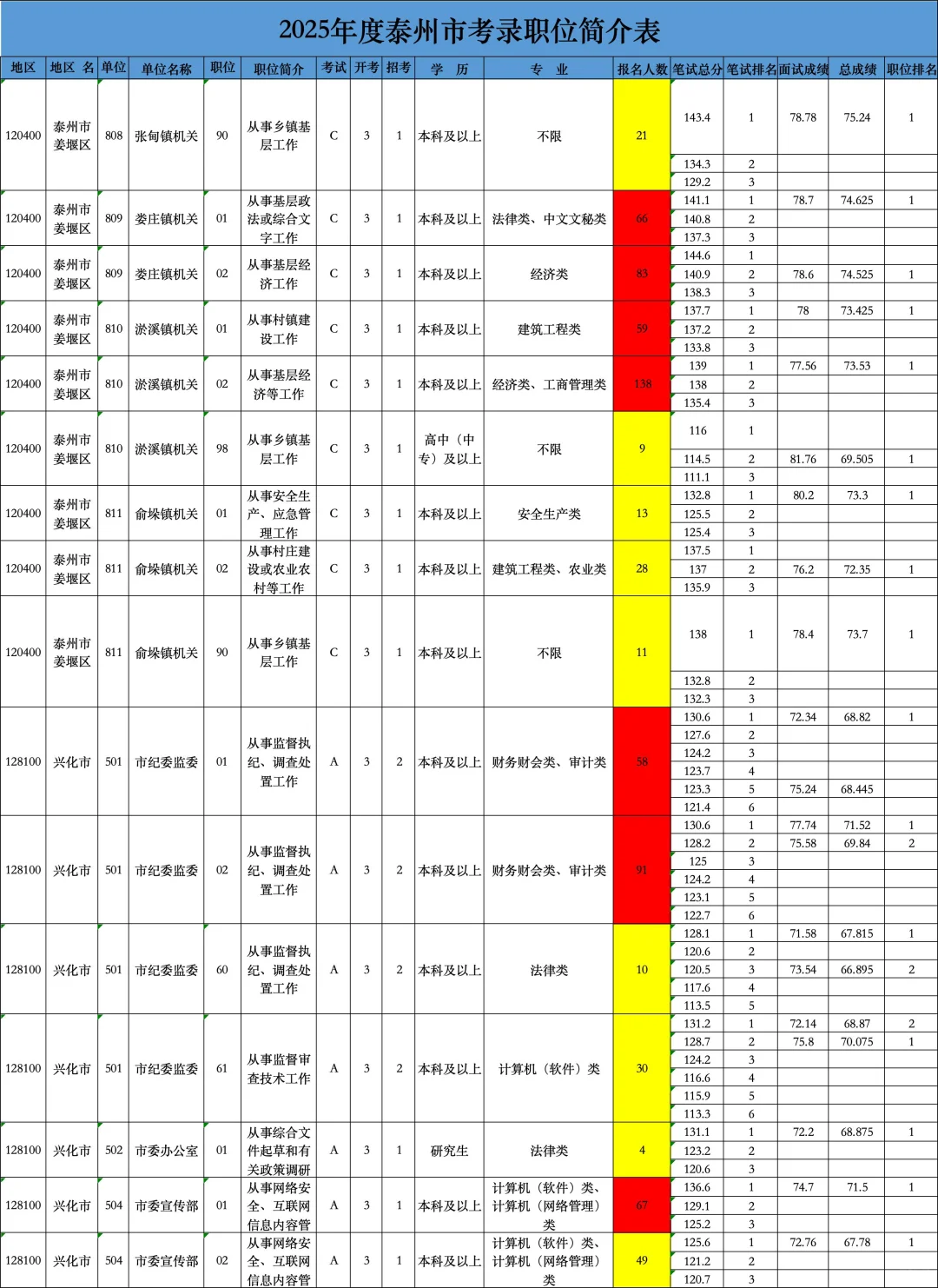 泰州公务员招录分析