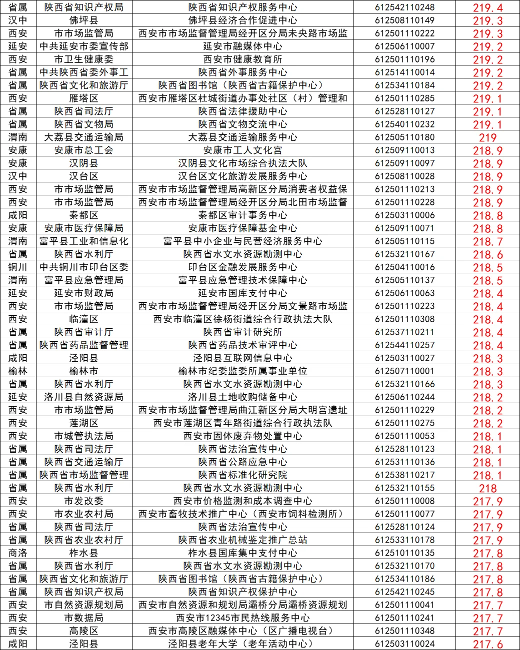 25下陕西事业单位进面线最高的200个岗位