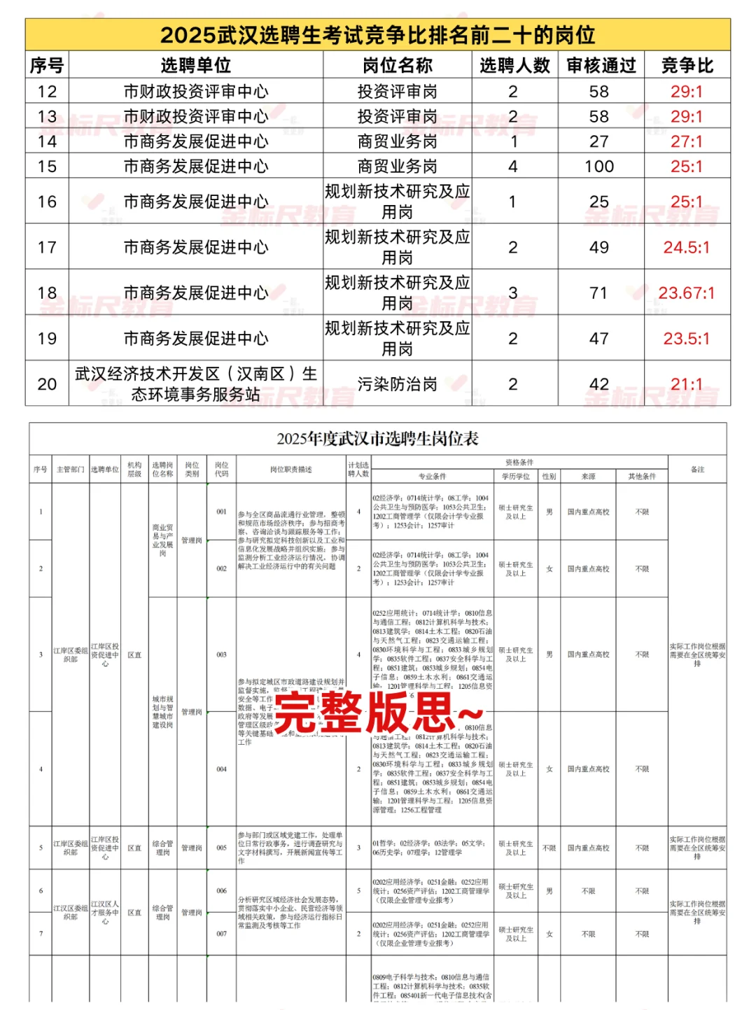 25武汉选聘生报名人数&竞争比参考