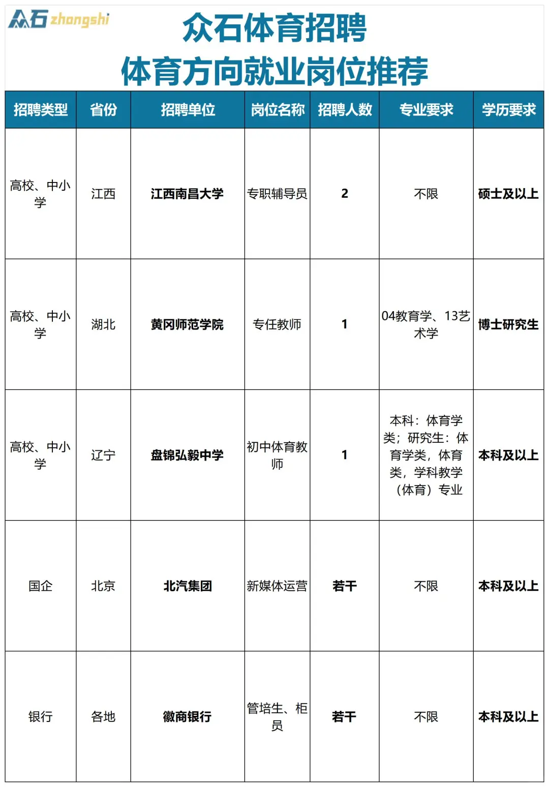 最新体育生招聘信息第二十八期本科可报