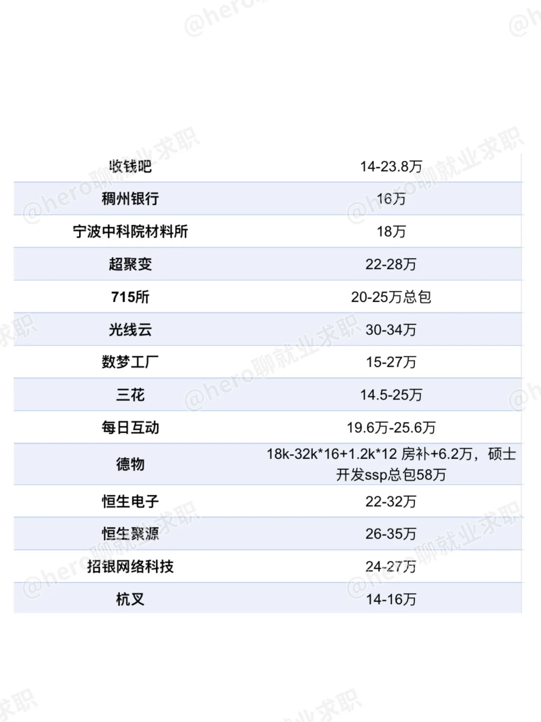 浙江杭州好公司待遇汇总❗️