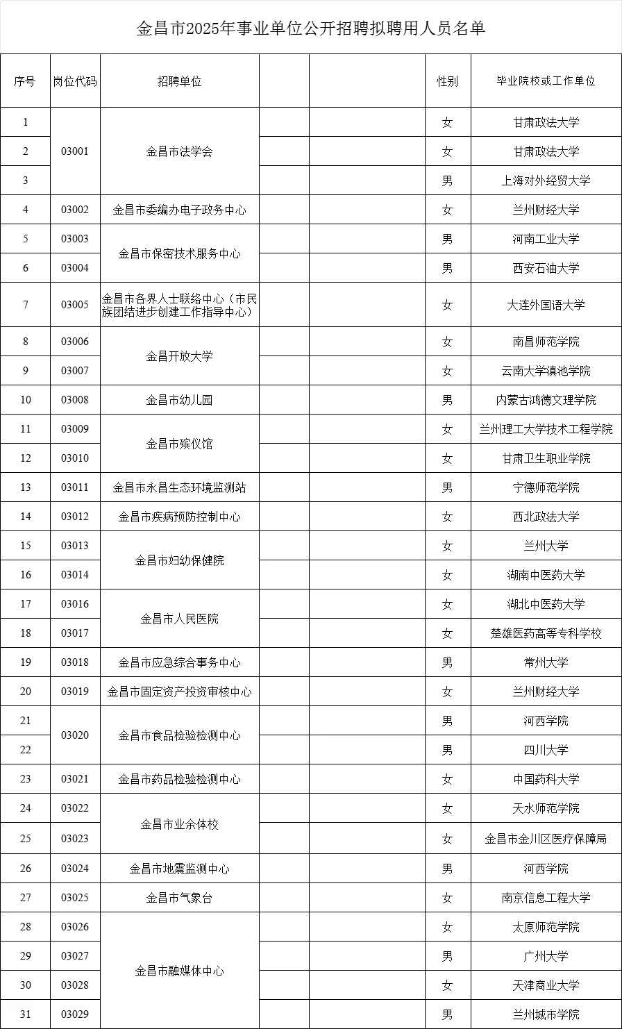 金昌市事业单位拟聘用人员公示