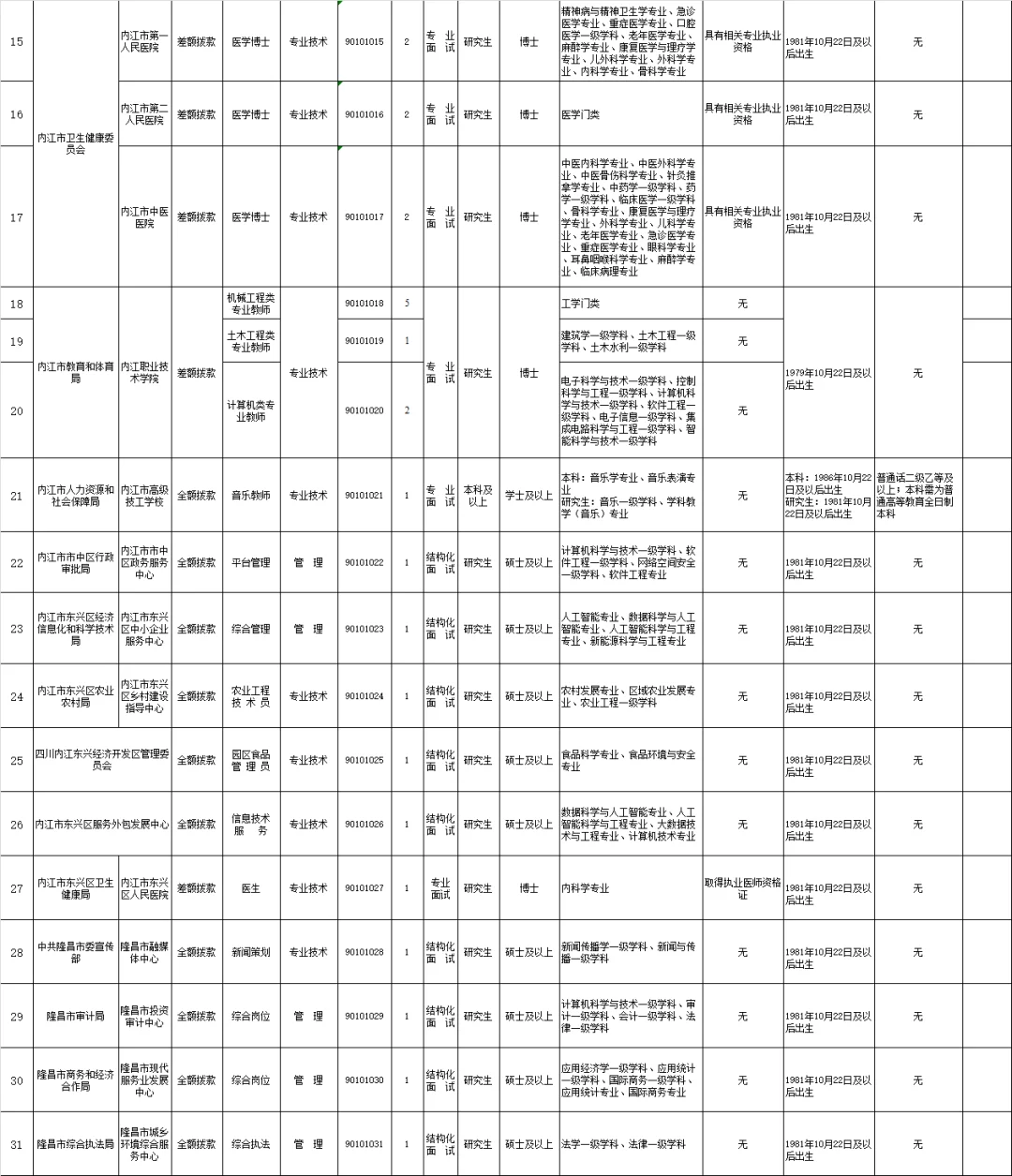成都场26届可报内江市事业单位招才引智62名