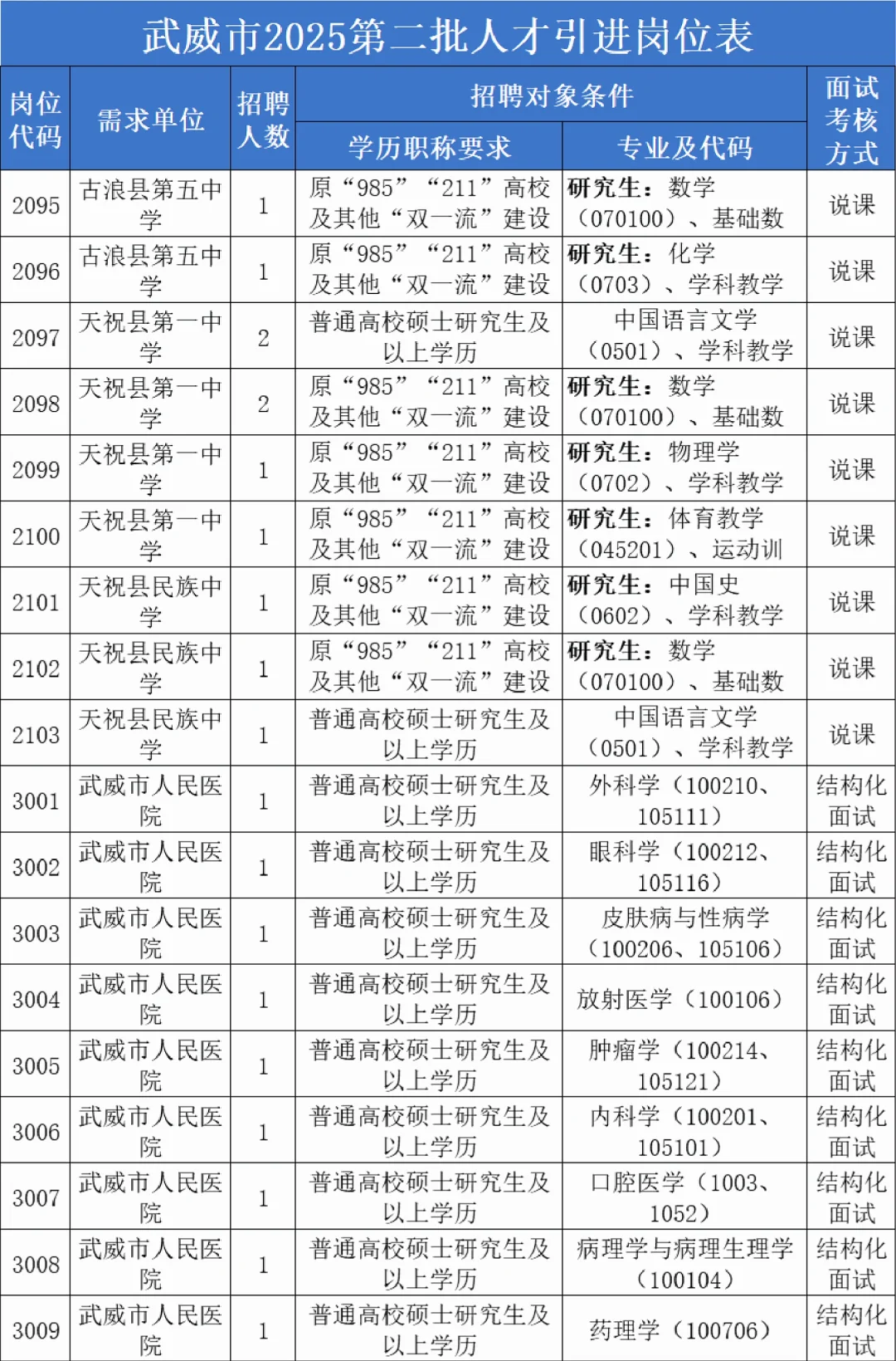 25年武威人才引进298人