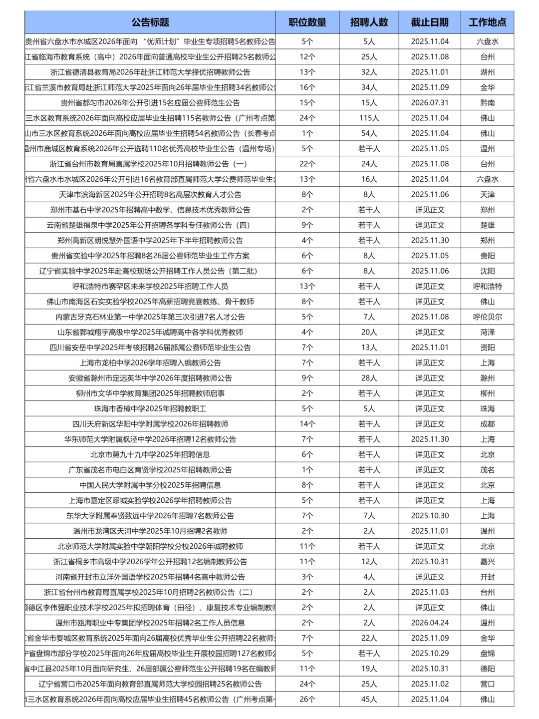 10月28日更新｜教育系统招聘岗位信息汇总表