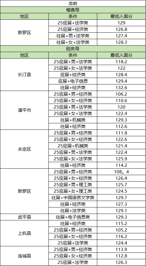 龙岩国考税务提问贴，有问必答