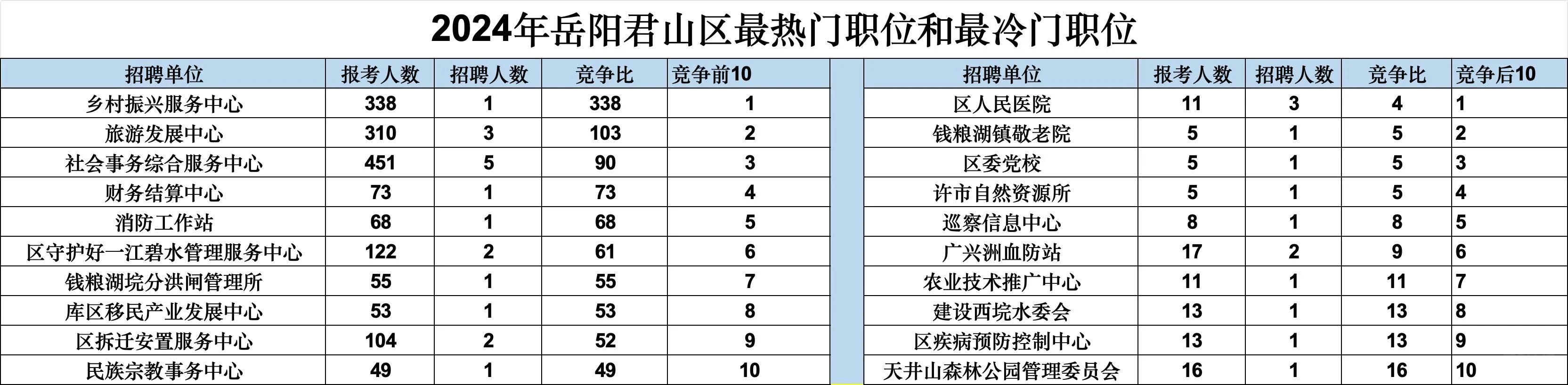 岳阳君山区2024年最热门岗位和最冷门岗位