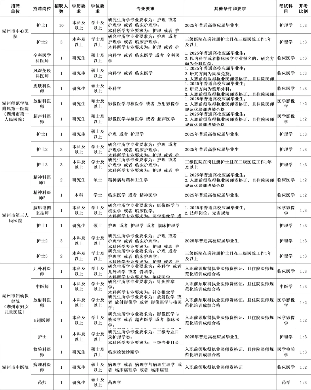 湖州市市级医疗编制25年4月招聘43人！