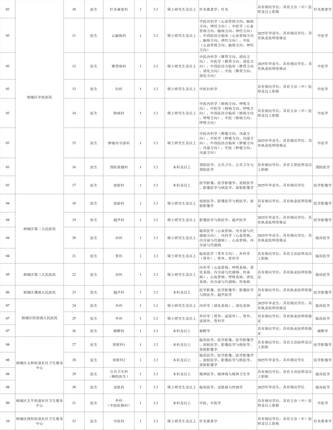 25年苏州市相城区卫健系统招聘事业编32人