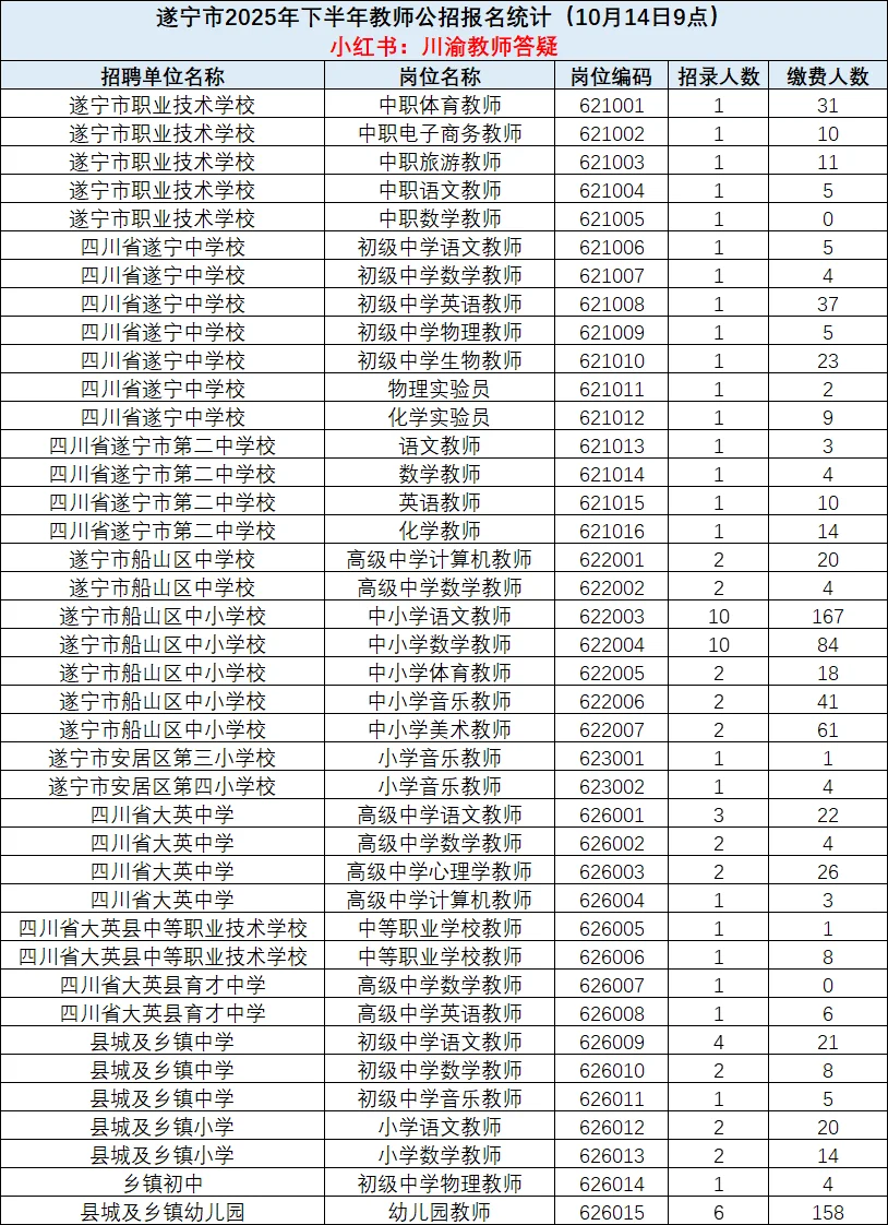 遂宁25下半年教师公招统计（10月14日9点）