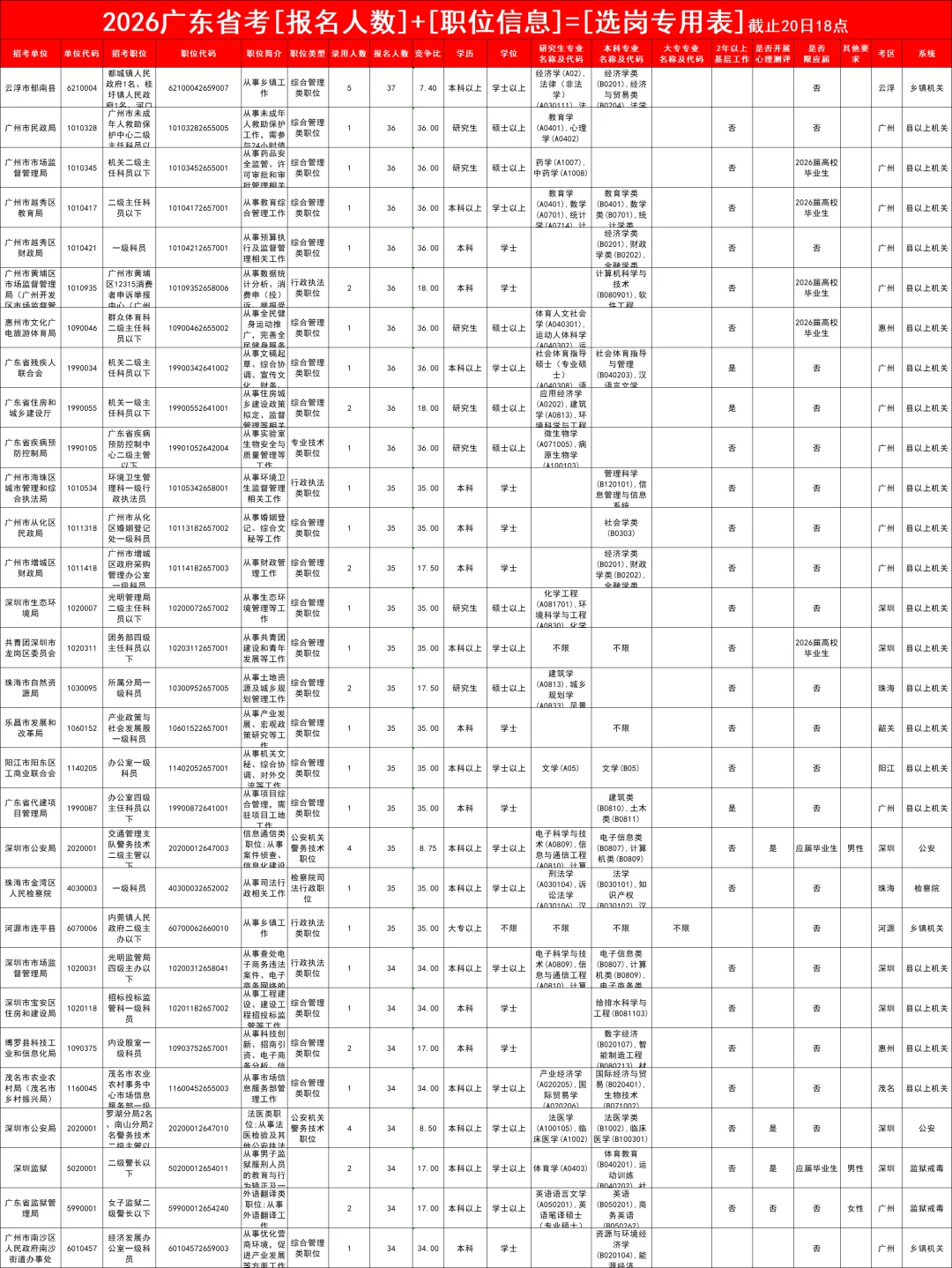 卖爆了！这就是广东省考第一天的“四大岗”