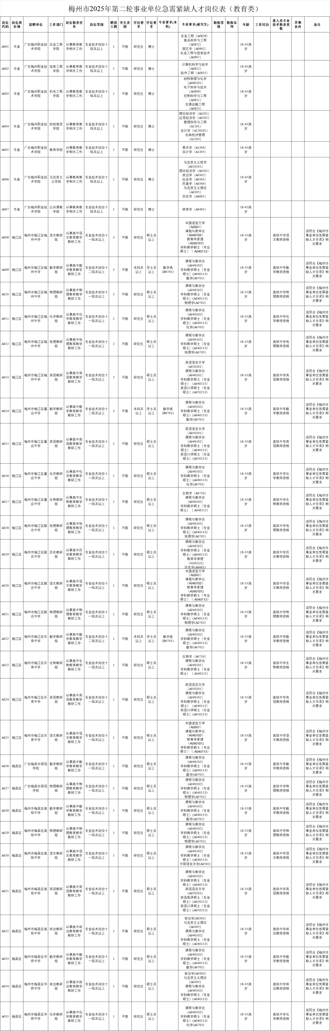 梅州市2025年第二轮引进急需紧缺人才公告