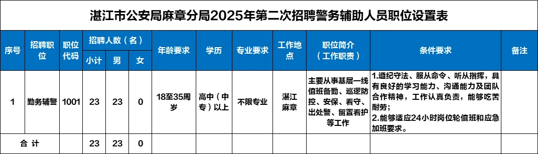 湛江公安局麻章分局25年第二次警务人员招聘