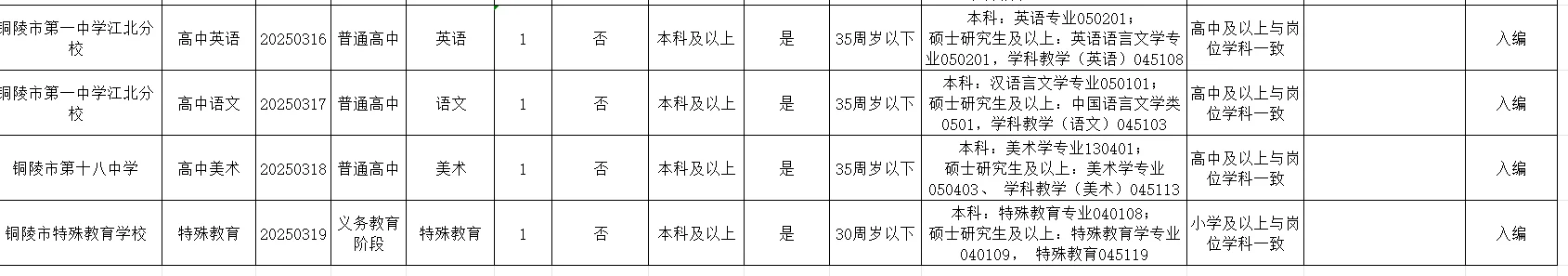 2025年铜陵市直中小学教师招聘岗位表