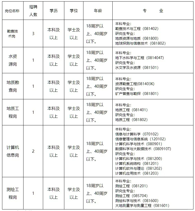 【国企】西南有色昆明勘测设计院公开招聘！