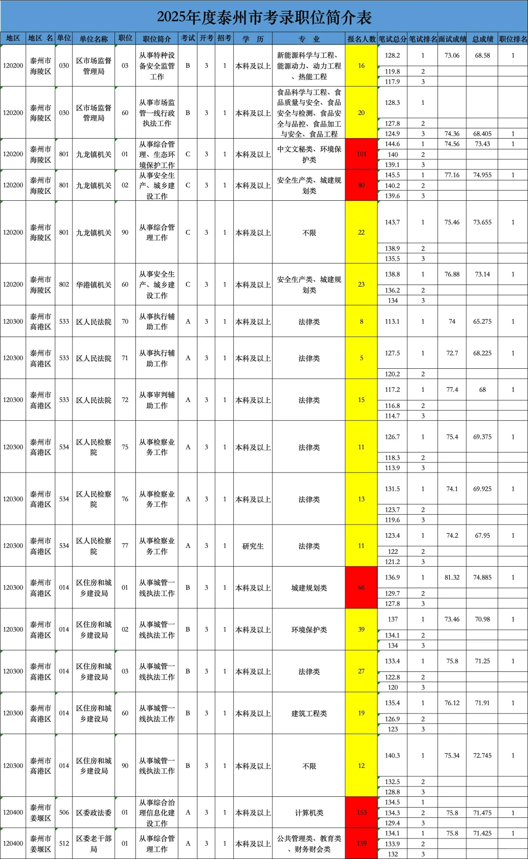 泰州公务员招录分析