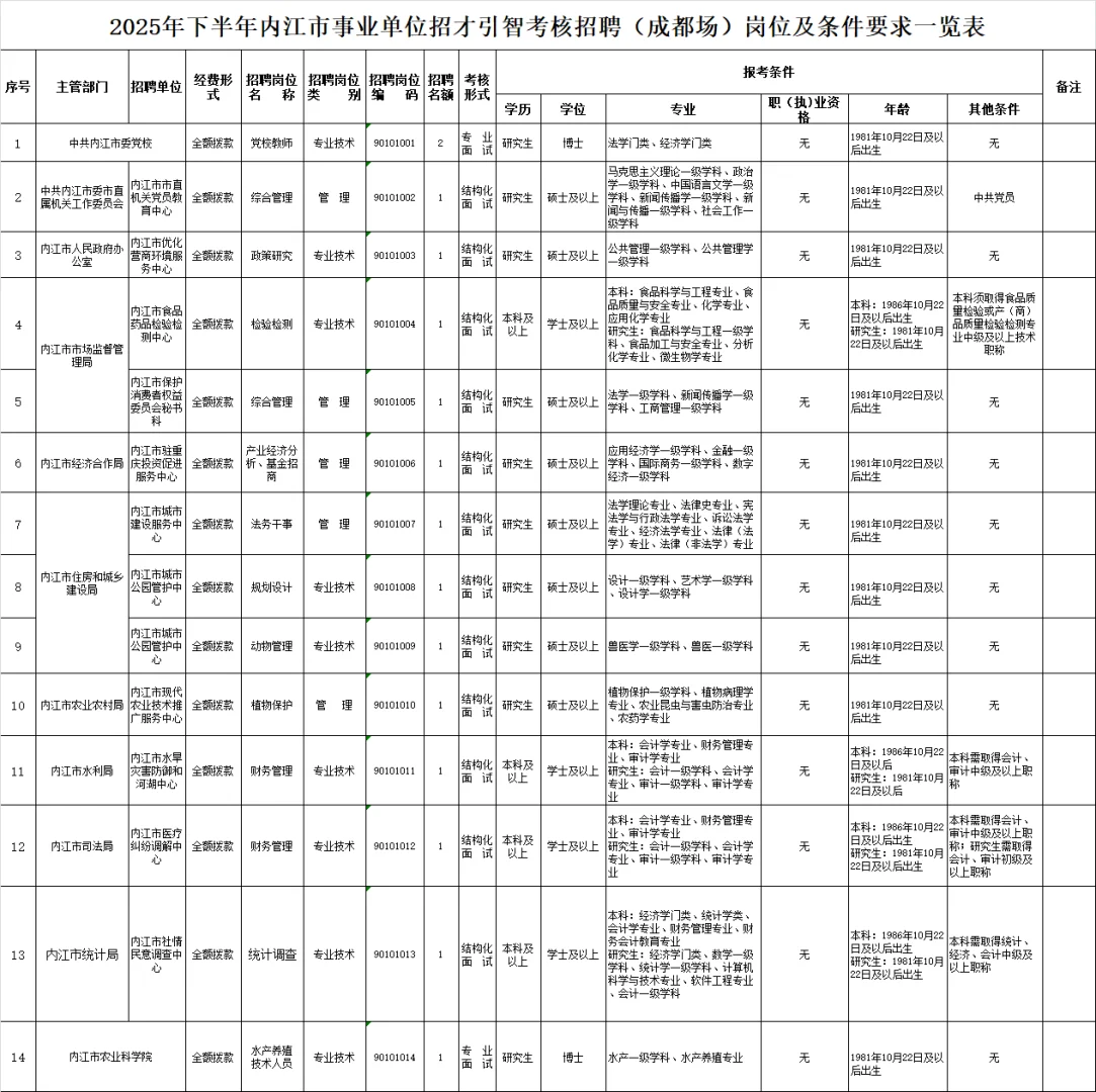 成都场26届可报内江市事业单位招才引智62名