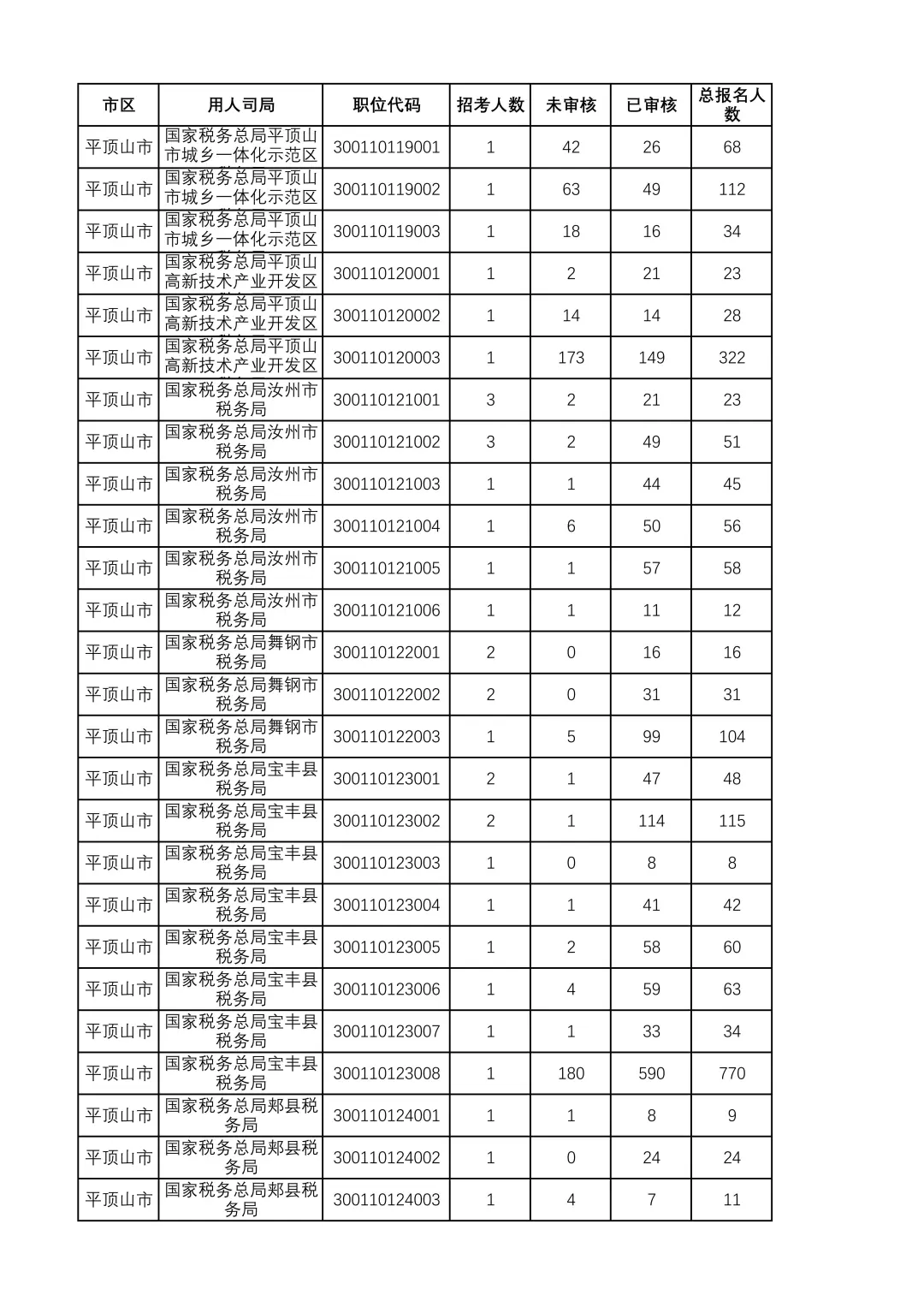 26国考报名人数情况河南平顶山（23日12点）