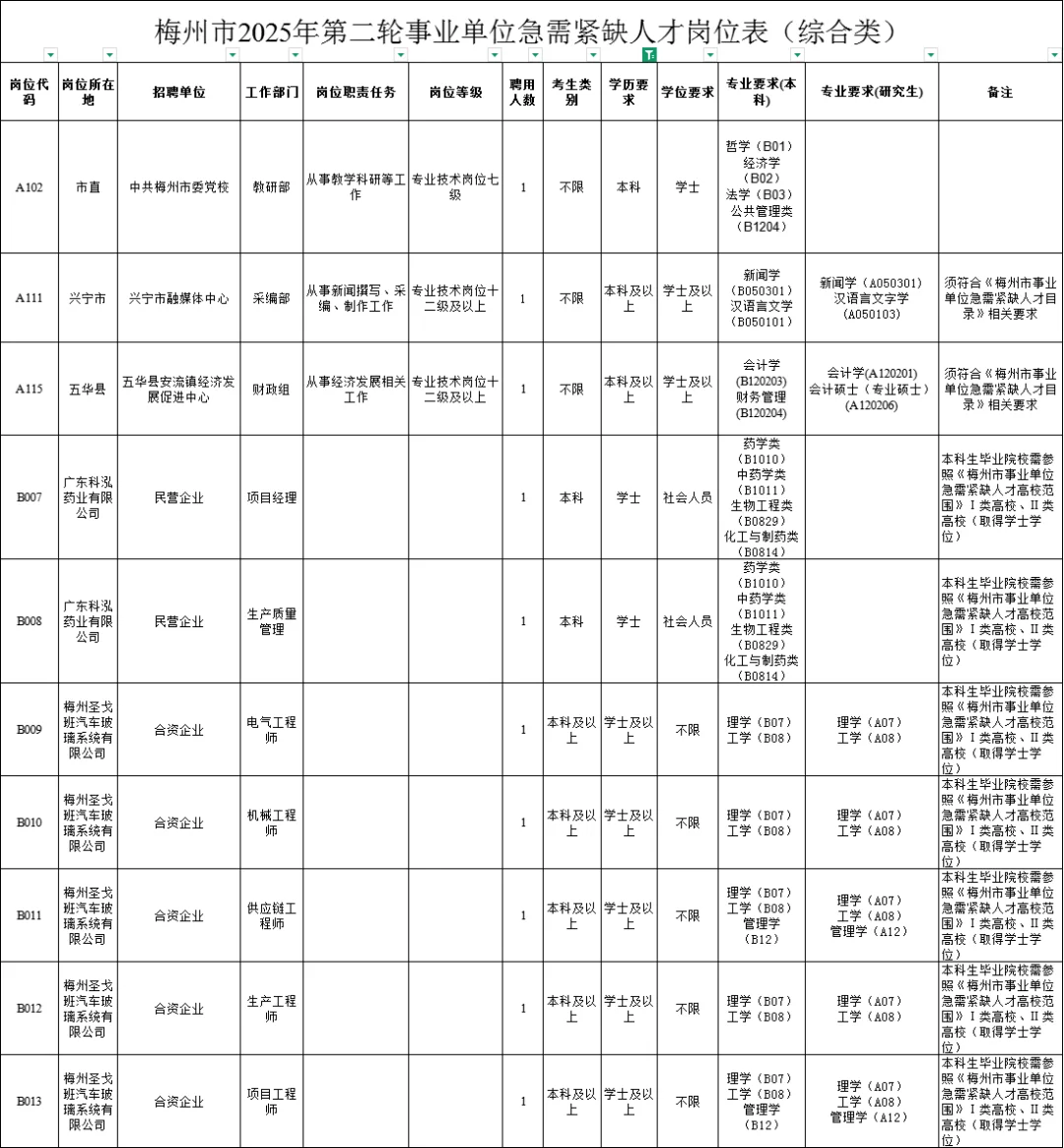 也是饿急眼了😨梅州事业单位报名门槛好低