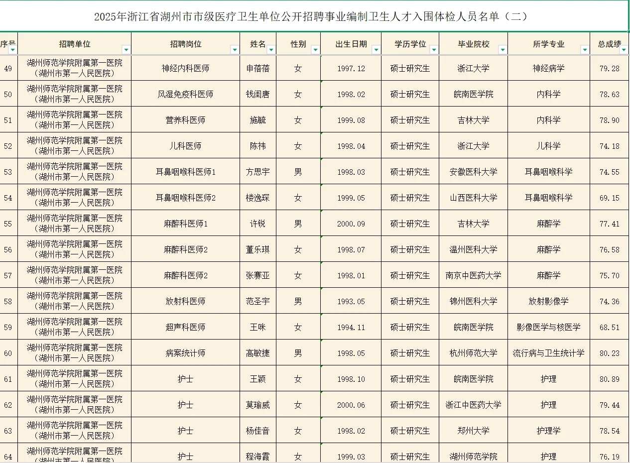 25年浙江省湖州市市级医疗卫生入围体检名单