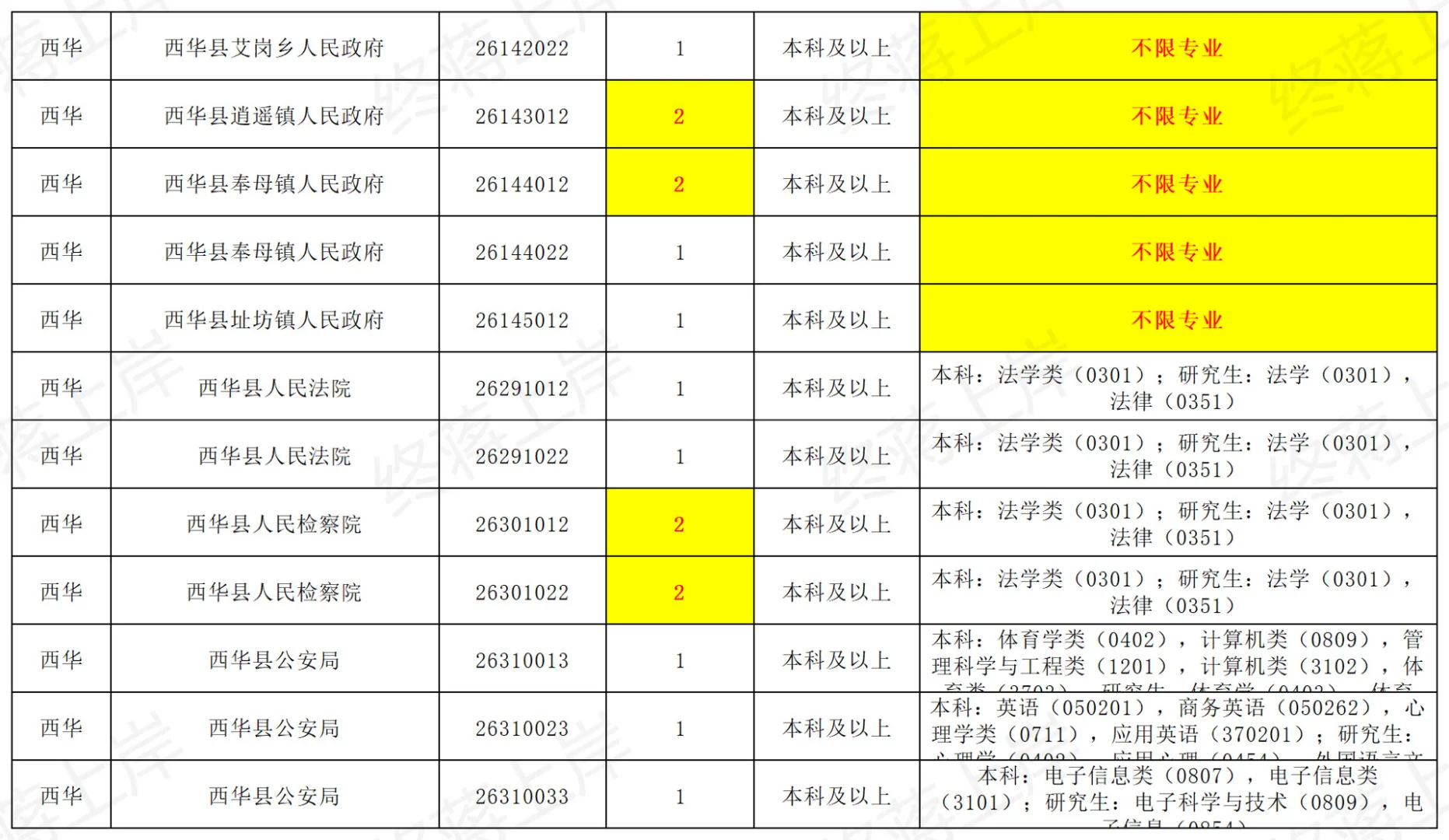 2025年河南省考周口职业表-西华篇