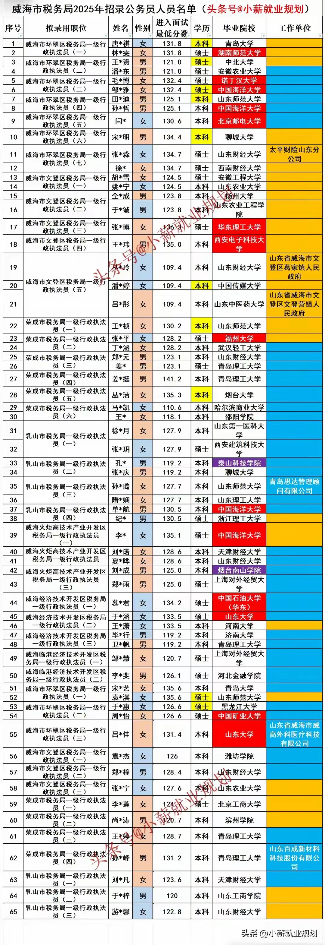 威海市税务局2025招录65名公务员人员名单