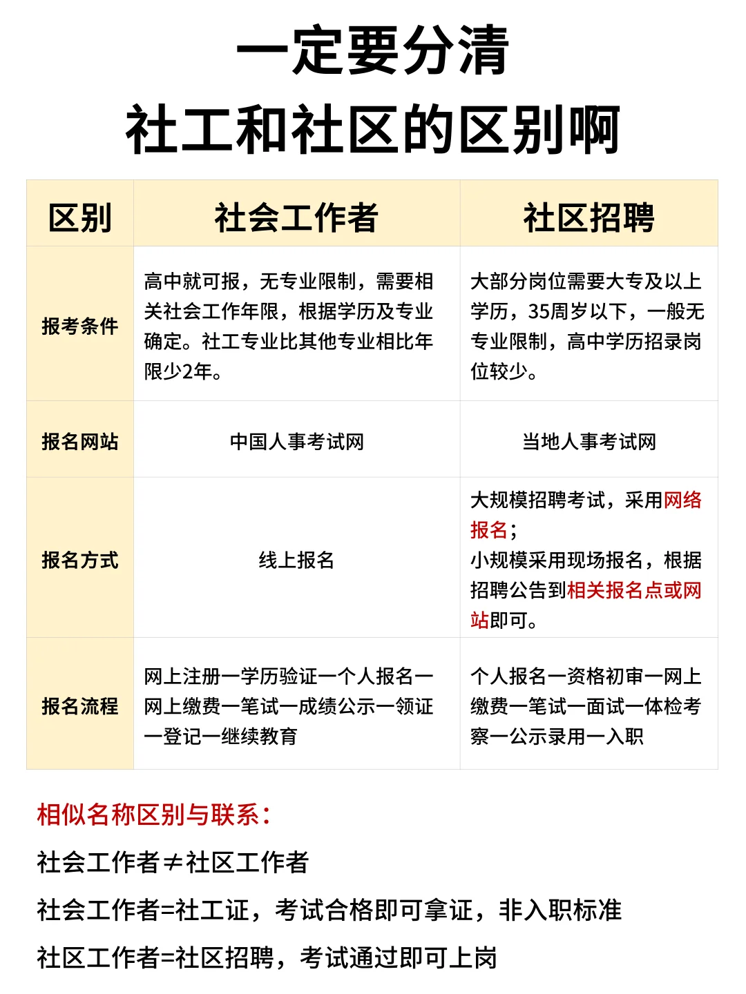 别弄混了❗社工和社区根本就不是一回事❗