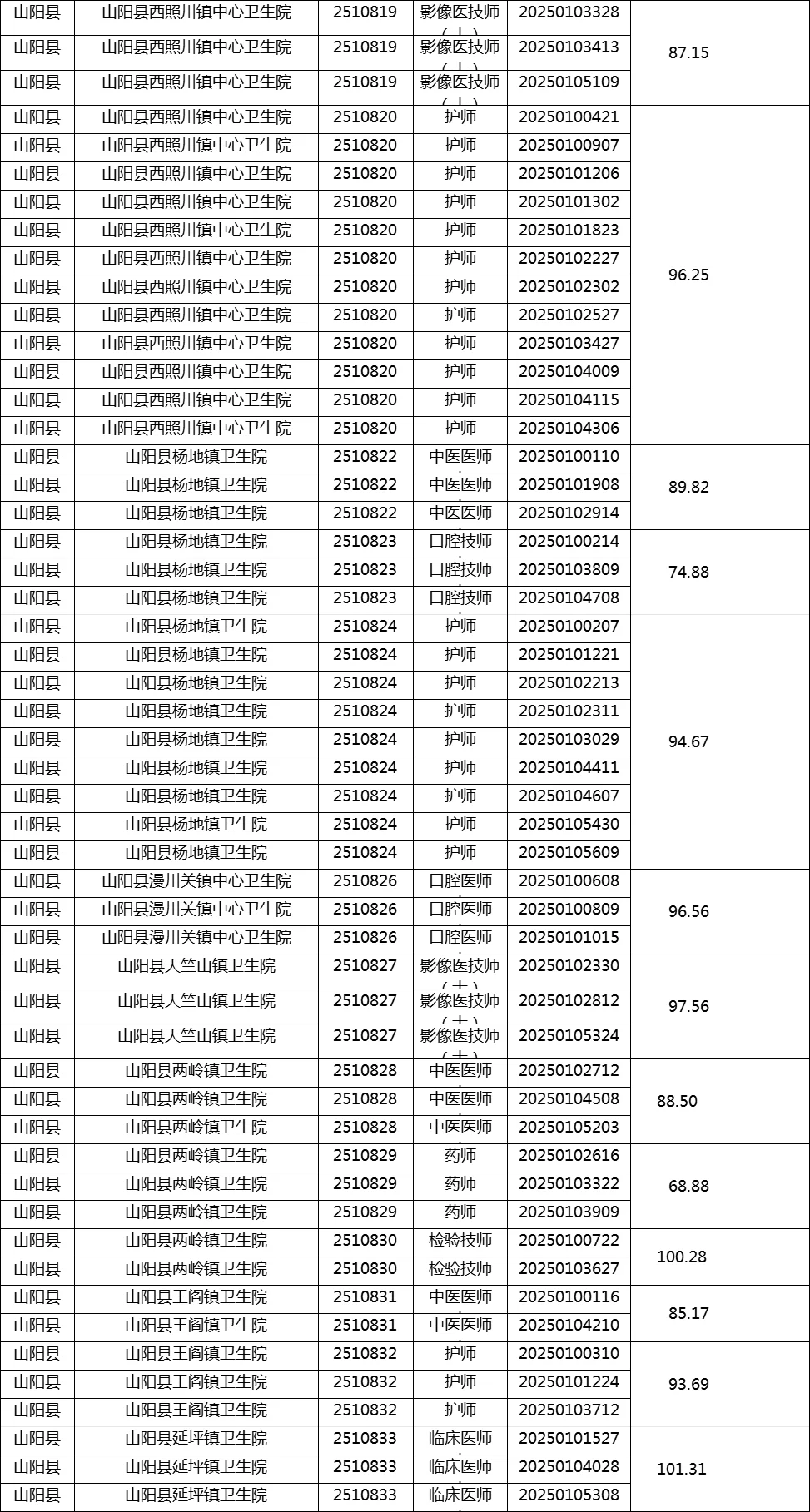 商洛市医疗定向笔试成绩和面试资格复审