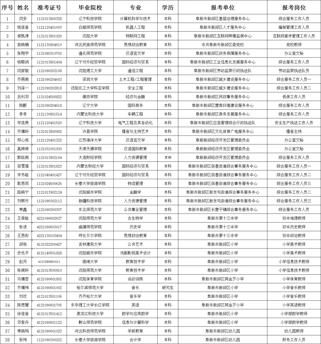 恭喜您！阜新市新邱区事业单位联考名单