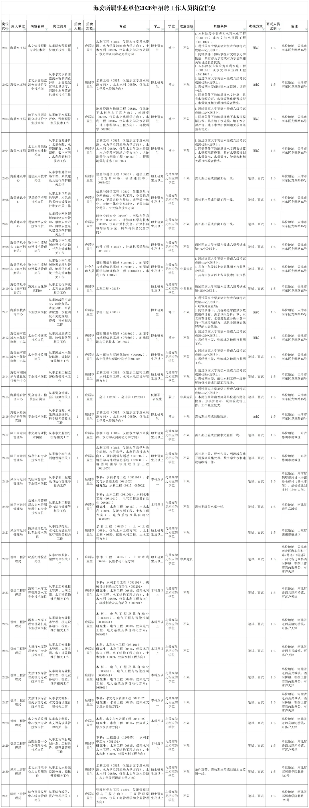 水利部直属事业单位公开招聘啦！
