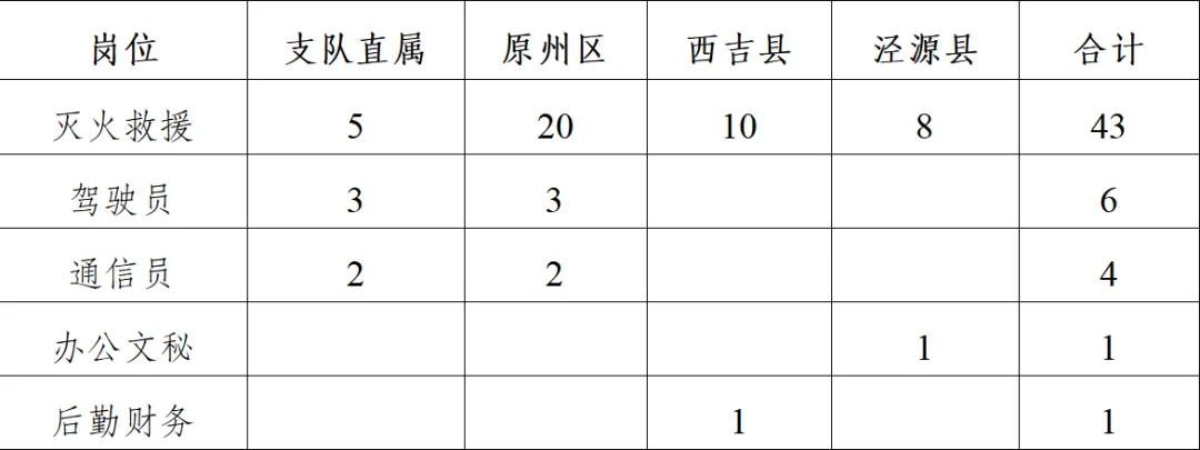 中专可报｜公开招聘政府专职人员55人