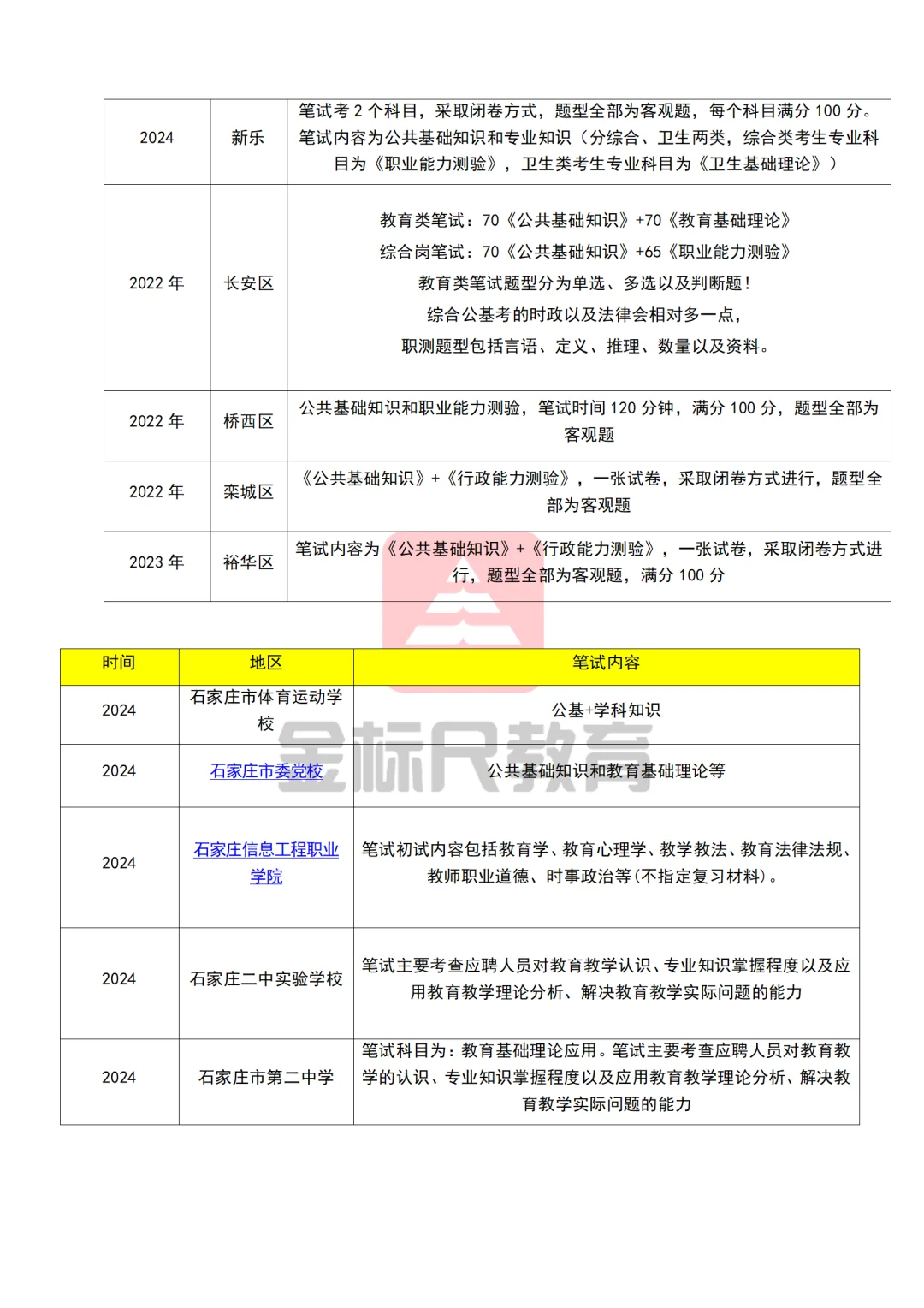 英才入石事业单位选聘 ：笔试题型什么？