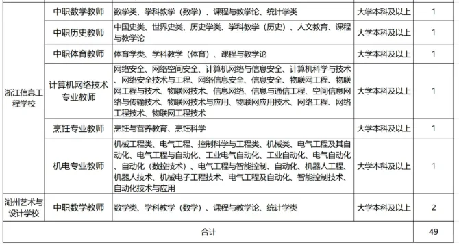 湖州市直属提前批招聘岗位及专业要求