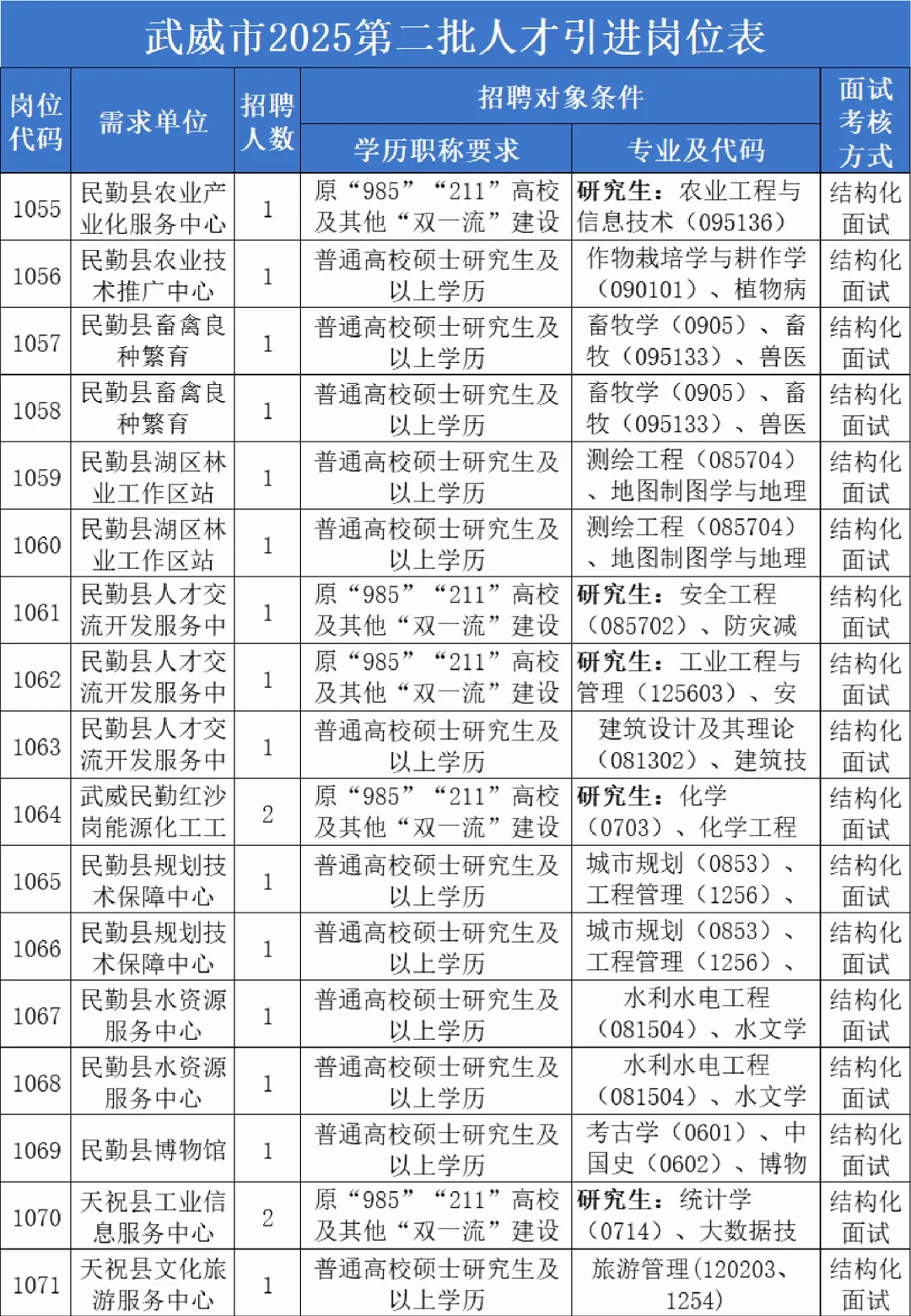 25年武威人才引进298人